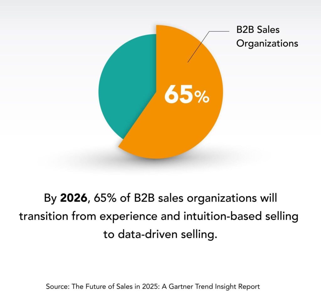 data driven selling future