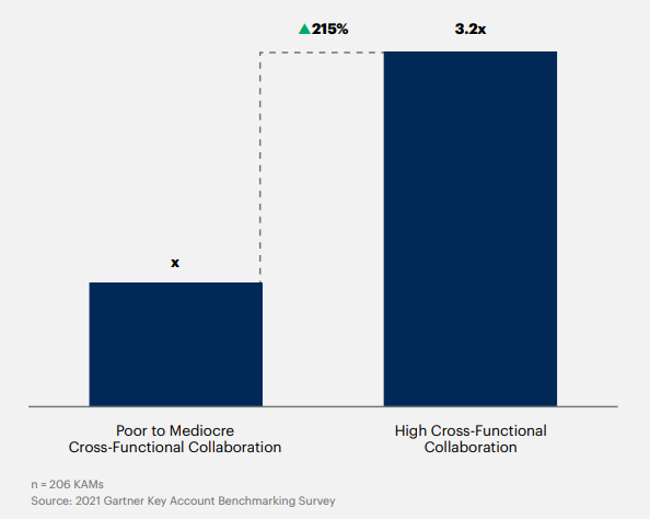 Gartner level of cross functional collaboration
