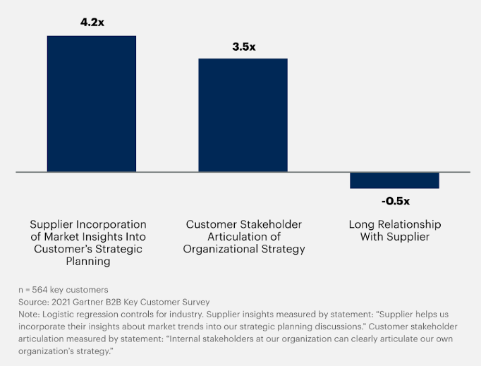 Gartner stat 2
