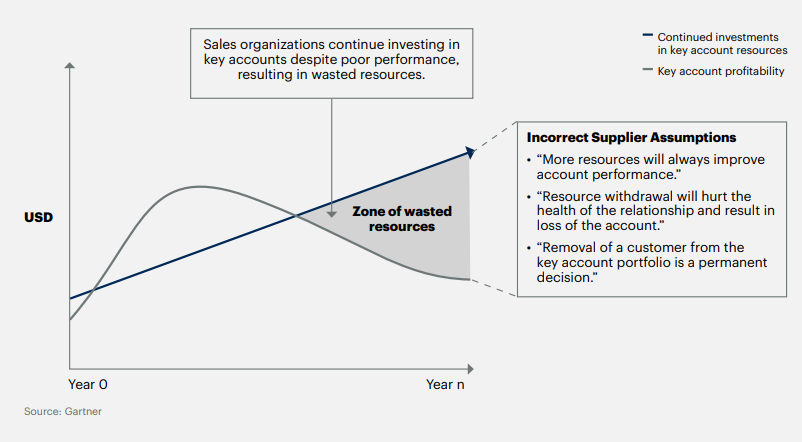 Overinvestments in key accounts Gartner stat