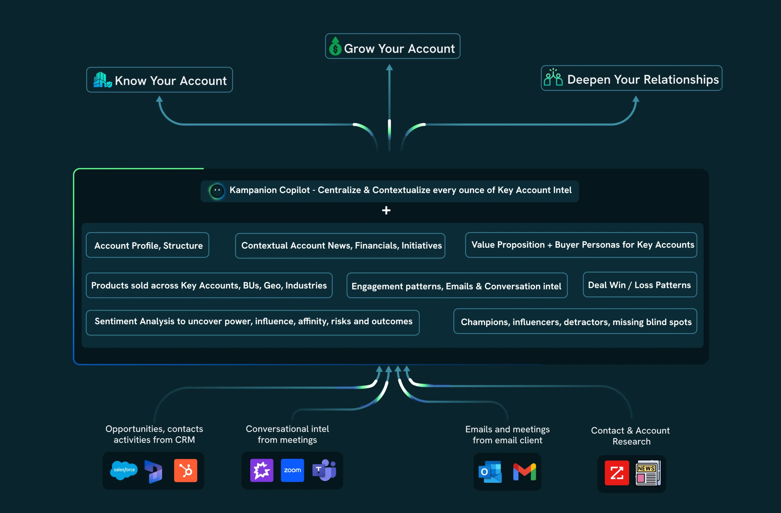 AI Copilot tool For Account Managers